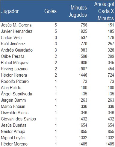 El peso de la ausencia de Jesus Corona en la Copa Confederaciones